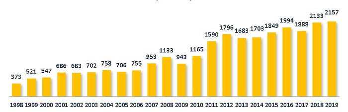 Производство сантехники, 1998–2019 годы (тыс. штук)   